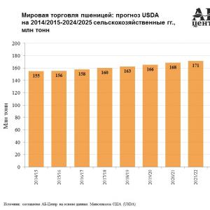Какво изнася Русия - списък на стоки и търговски партньори Държави, водещи по отношение на обема на износа на стоки