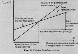 Зависимость затрат от объема производства В зависимости от объема производства