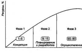 Управлявани параметри на проекта, среда, проектен цикъл