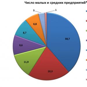 การจัดอันดับสินค้าที่ขายดีที่สุดในรัสเซียและทั่วโลกที่ผลิตในโรงงานในประเทศของเรา