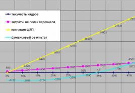 Rolul analizării motivelor concedierilor în elaborarea unei strategii de reducere a fluctuației de personal.Rul de personal folosind exemplul unei întreprinderi.