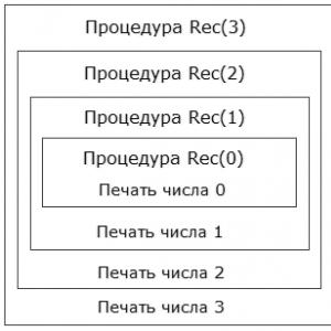 Рекурсия и рекурсивни алгоритми Две рекурсивни процедури са написани по-долу.
